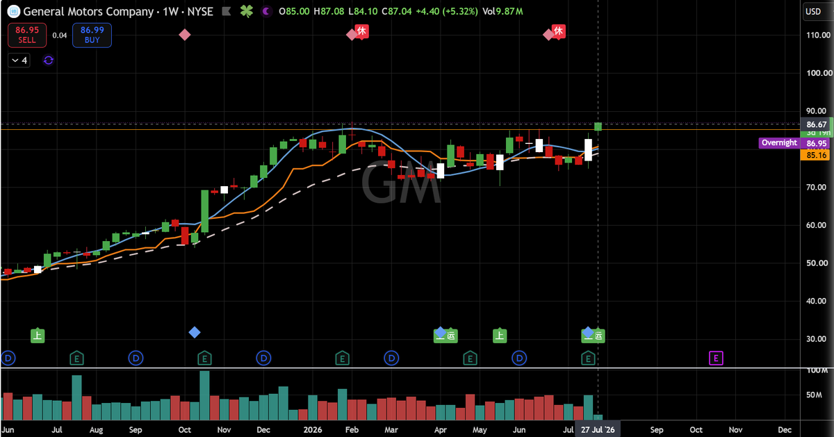TaoAlphaTrader's tweet photo. $GM is a buy https://t.co/aFiV7oWTbM