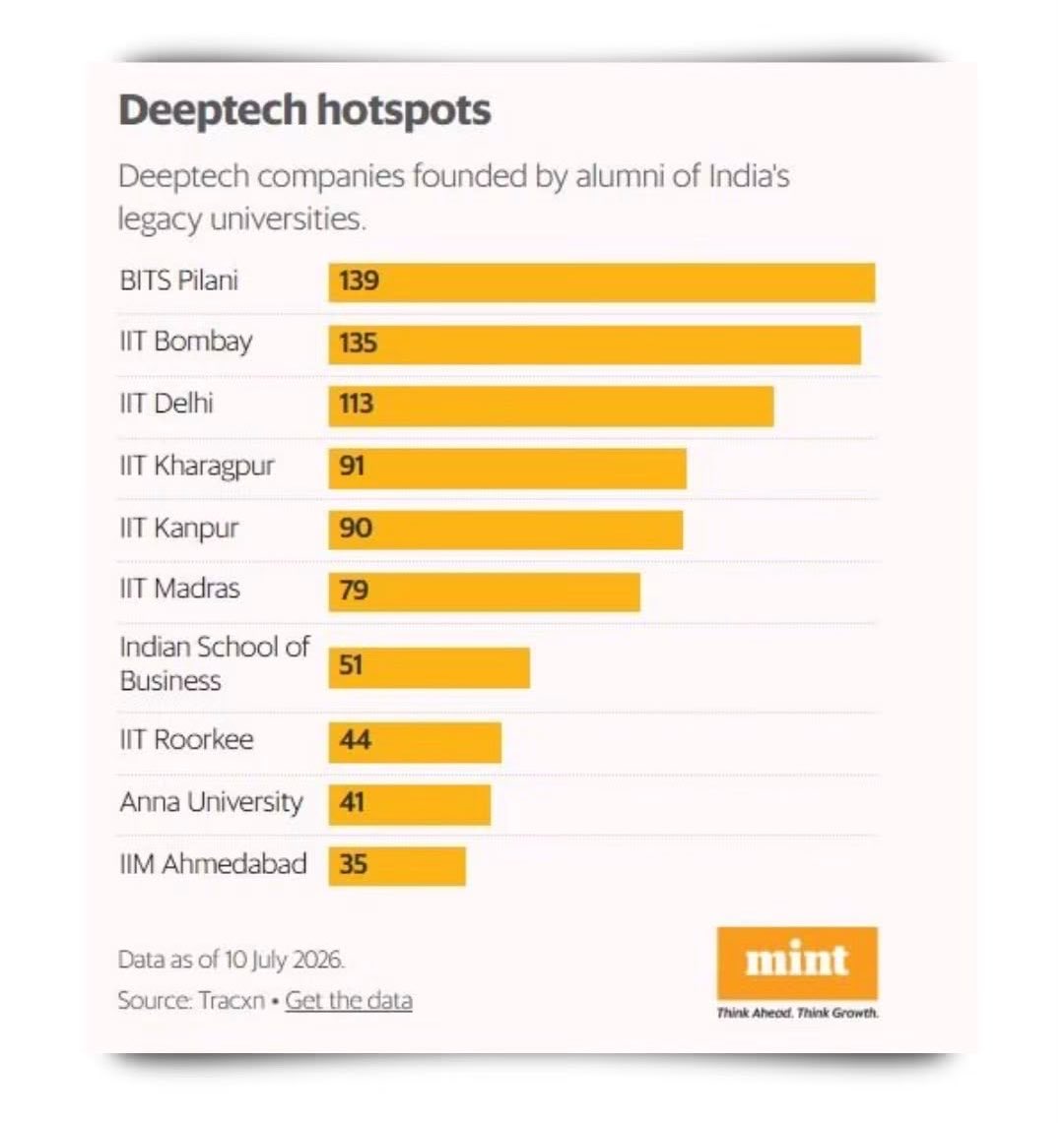 keeeng004's tweet photo. @jeewan91 @coolcoder56 For you bro. BITS produces the highest no of startups and entrepreneurship than any institute you know. https://t.co/TmkeQBCcuZ