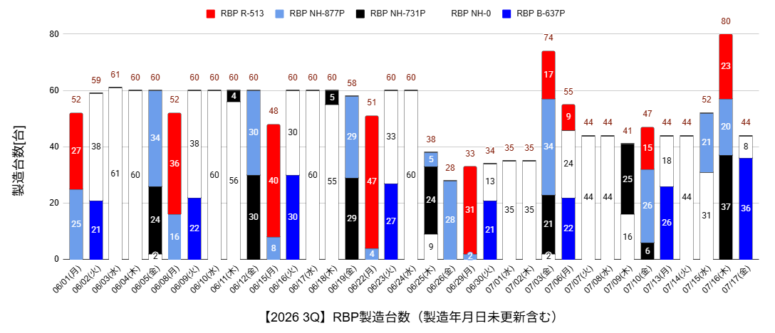 ka2moru's tweet photo. 朝から大忙しで更新遅れました

RBP 80 → 44台/日製造

[RBP]
黒 22
灰 16
赤 10

製造年月日7/27（月）48台 の更新を確認

RBP製造台数累計 8283台

https://t.co/h6b4fh5TpH

#FL5
#CIVICTYPER
#RacingBlackPackage
#RBP https://t.co/0z1JTUAuvh