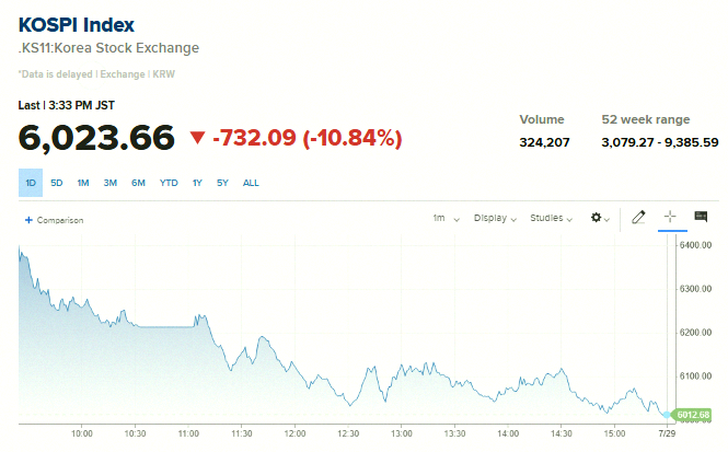 rukiruto's tweet photo. Breaking now 🚨: South Korea stocks crash close to 11% — the third worst drop ever 📉📉 https://t.co/8ixsgwrlte