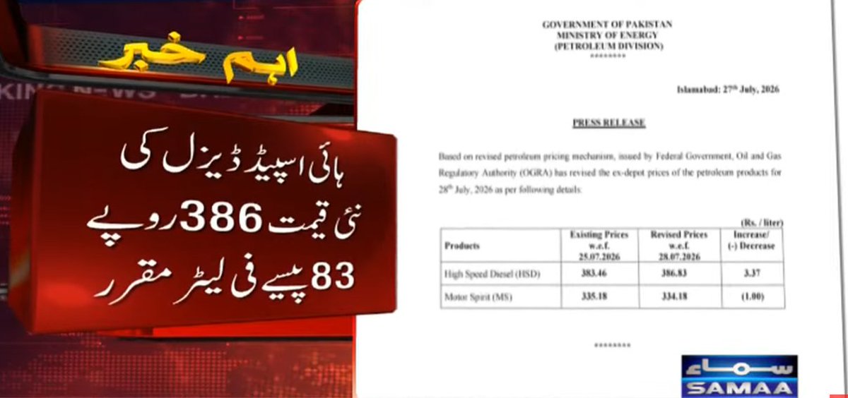 SAMAATV's tweet photo. انٹرنیشنل مارکیٹ میں خام تیل 12 فیصد سستا ہونے کے باوجود پاکستانیوں کو ریلیف نہیں مل رہا، حکومت نے پیٹرول صرف ایک روپیہ سستا کیا جبکہ ہائی اسپیڈ ڈیزل کے دام 3 روپے 37 پیسے بڑھادیے گئے۔

نوٹیفکیشن کے مطابق ہائی اسپیڈ ڈیزل کی نئی قیمت 386 روپے 83 پیسے اور پیٹرول کی نئی قیمت 334 روپے 18 پیسے فی لیٹر ہوگئی۔

#SamaaTV