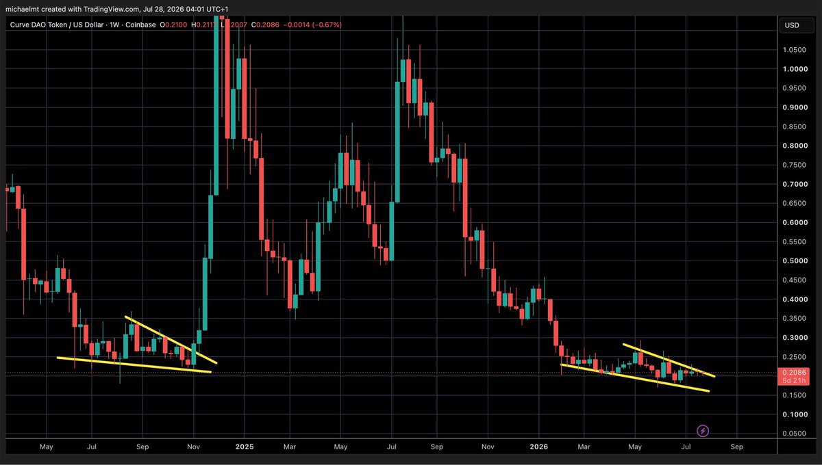 CiheletA's tweet photo. $CRV ready!!!! 🚀 https://t.co/MQ3iZj0i44