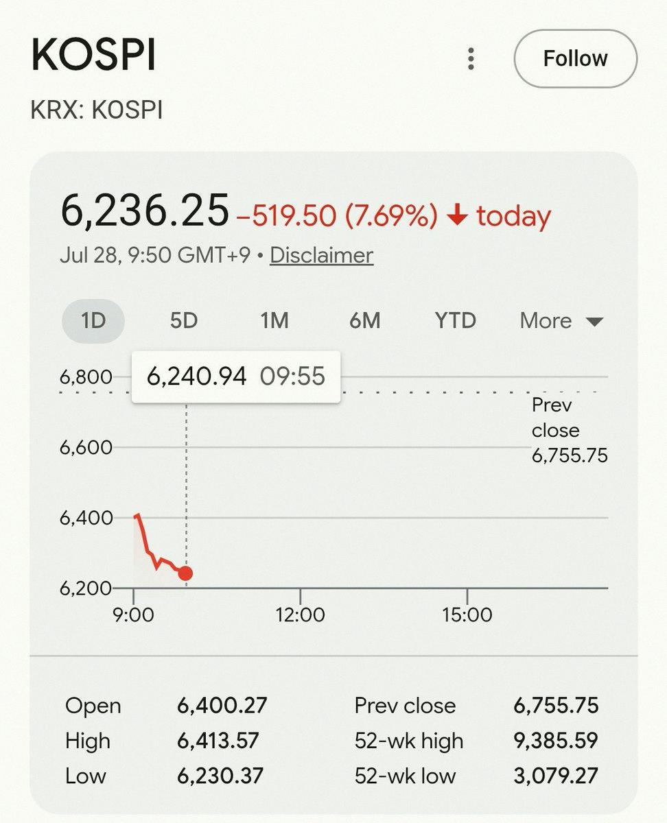 nitinjust007's tweet photo. KOSPI -7.69% 📉
The margin traders who survived the last crash are finally getting wiped out 😇 https://t.co/KTcn7gGKEX