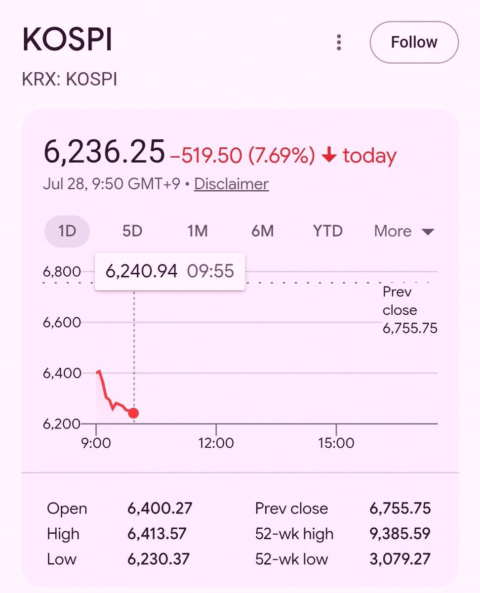 Augusto_Cesar_6's tweet photo. KOSPI down 7.69% 📉
The margin traders who survived last time's drop are now getting wiped out 😇 https://t.co/d0EPe9aAQ2