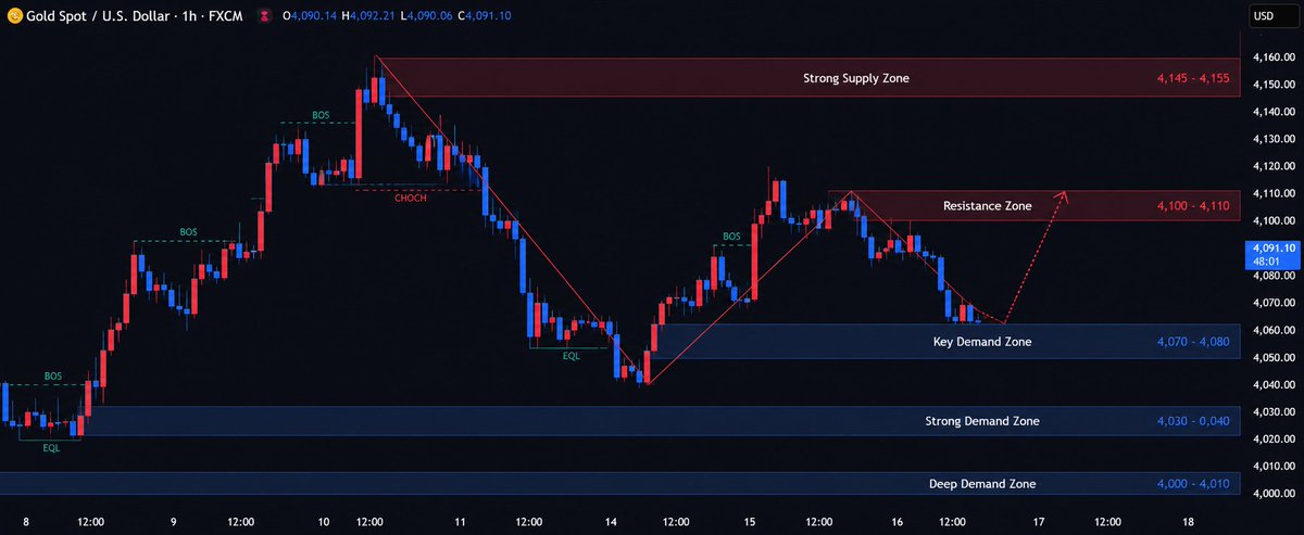 JessicA658mth's tweet photo. Gold has filled the short-term gap. As long as 4020 holds, the range remains intact. 📈 Buy near 4040, target 4100. #XAUUSD #Gold

Join my new channel for free signals and daily analysis 
https://t.co/QvGOrLyAnm

#Bitcoin #AI #السعودية https://t.co/yjOjolS8tW