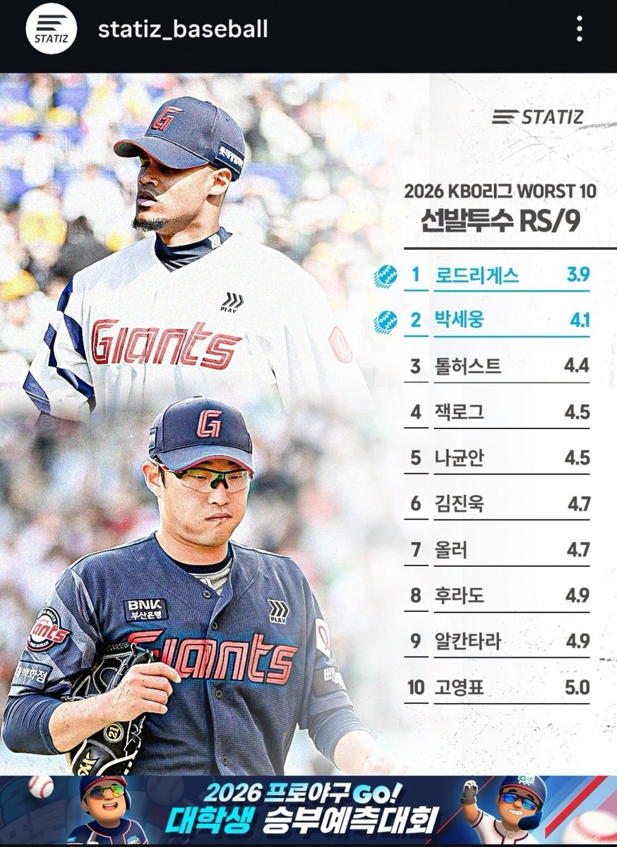 book_eater_fox's tweet photo. 선발투수 9이닝당 득점지원 WORST 10
1. 로드리게스 3.9
2. 박세웅 4.1
5. 나균안 4.5
6. 김진욱 4.7
https://t.co/YjuU4TvGDT

오늘부터라도...잘내줄거라믿을게... https://t.co/QTtkRVW0Tn