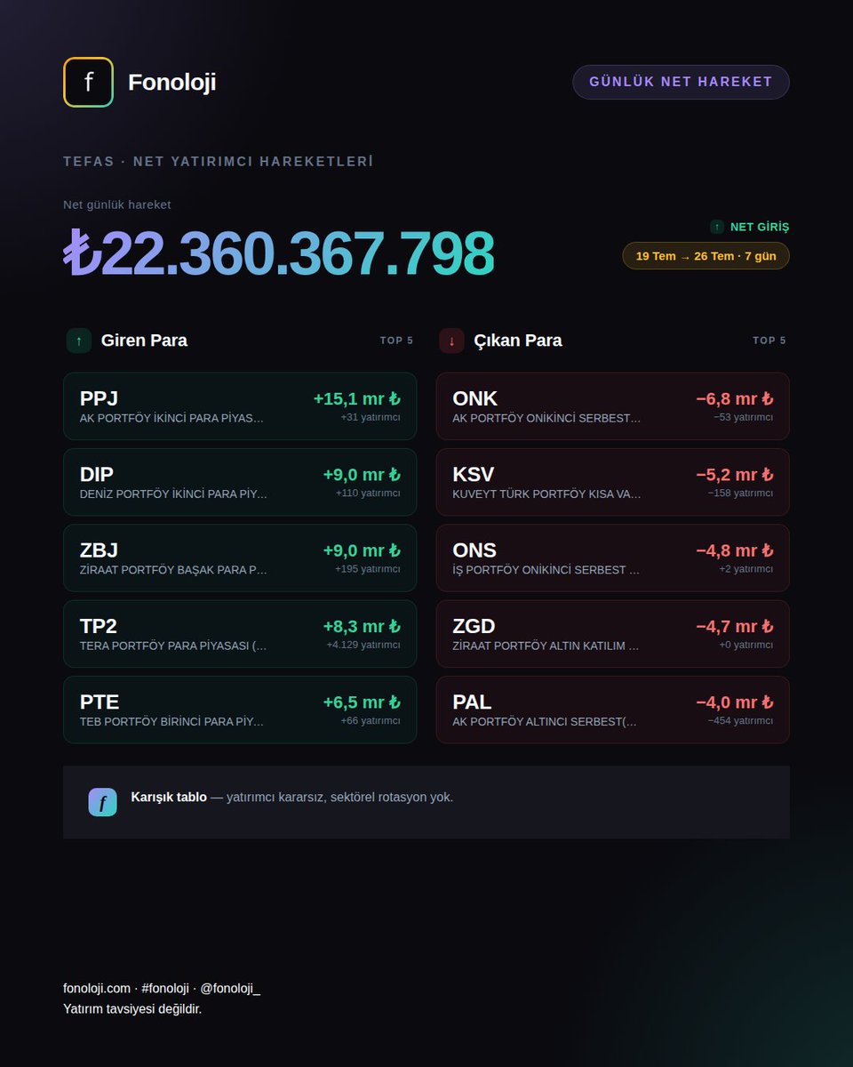 fonoloji_'s tweet photo. 💰 Günlük Para Akışı · 19 Tem → 26 Tem

🟢 Net giriş: ₺22.360.367.798

📈 TEFAS'ta en çok büyüyen
#PPJ #DIP #ZBJ #TP2 #PTE

📉 En çok daralan
#ONK #KSV #ONS #ZGD #PAL

Karışık tablo — yatırımcı kararsız, sektörel rotasyon yok. https://t.co/B2bn3McakU
