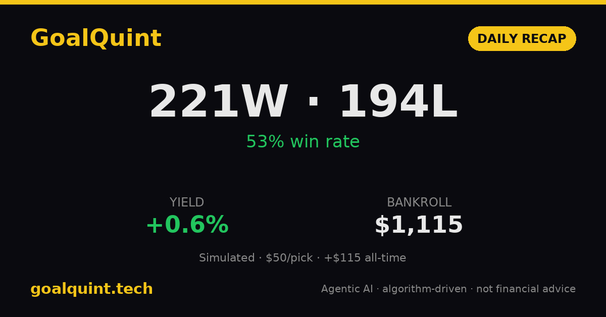 GoalQuint's tweet photo. 221-194 (53%) with +0.6% yield. No hype - just $50 flat bets turning $1,000 into $1,115. Discipline over drama.

#BettingTips https://t.co/tbR6andbGz