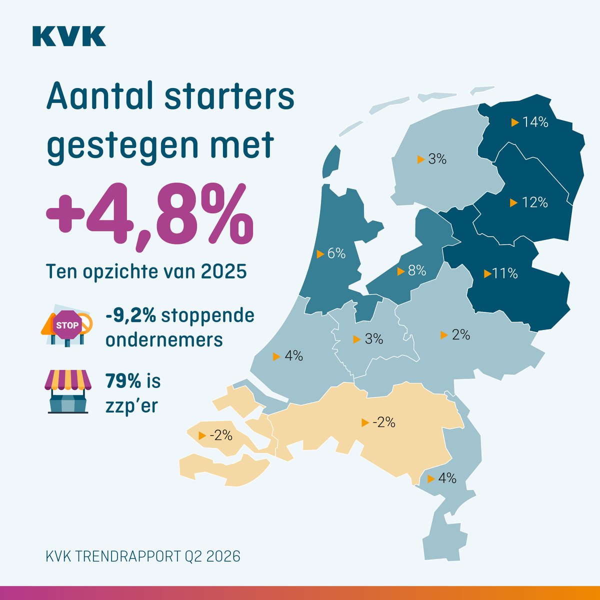 KVK_NL's tweet photo. Er werden in Q2 2026 4,8% meer bedrijven gestart dan een jaar eerder. 
Ook daalde het aantal stoppers met 9,2% en gingen minder bedrijven failliet. 
Opvallend: in tien van de twaalf provincies nam het aantal starters toe, met Groningen en Drenthe als grootste groeiers. https://t.co/gVri1k1fJY
