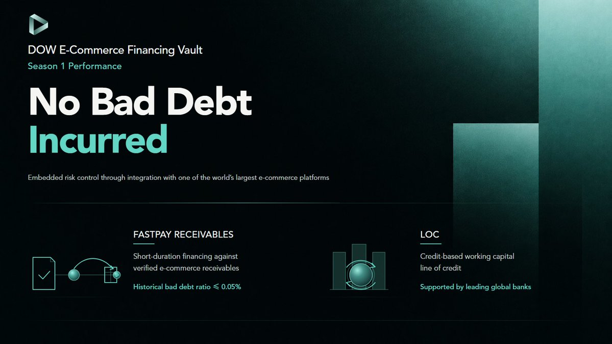DowProtocol's tweet photo. Season 1 of the Dow E-Commerce Financing Vault incurred zero bad debt. We are proud to introduce an industry-leading repayment control system.

Merchant Credit Financing:
Our credit-based financing product is built on risk-control systems embedded directly into leading e-commerce platforms. Real-time first-party data enables accurate merchant assessment, while integrated repayment controls allow servicing partners to lock merchant stores and automatically deduct from merchant platform balances, receivables and linked payment accounts when necessary.

FastPay Receivables:
FastPay provides short-duration financing against verified e-commerce sales orders through an industry-leading control system. Through direct integration with e-commerce platforms, merchant proceeds are routed straight to Dow Protocol’s loan servicing partner before reaching the merchant, tightly controlling the repayment flow and eliminating diversion risk. This structure has historically maintained a bad-debt ratio of less than 0.05%.

By controlling merchant cash flows rather than solely relying on collaterals, the model makes financing simpler and more flexible for both sides which attracts merchants into accepting higher interest rates while keeping low risk exposures.