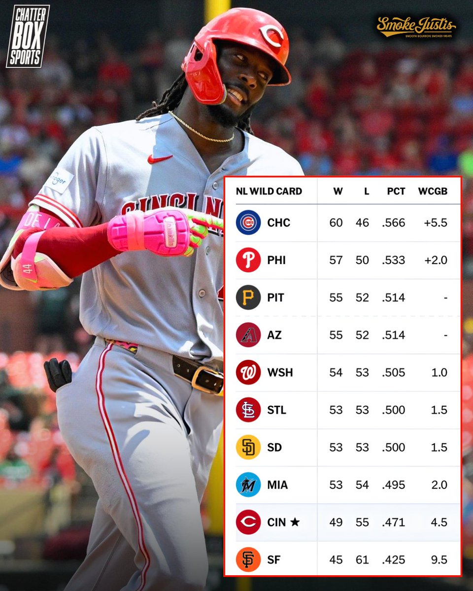 CBoxSports's tweet photo. The Reds picked up another half game in the NL Wild Card race on Monday during their rainout.

The Reds are now 4.5 games out of the final wild card spot. The Reds were 8.0 back at the All-Star break. https://t.co/hh56XPV1Nr