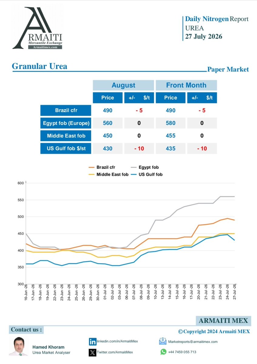 ArmaitiMex's tweet photo. ▪️ Paper Market Analysis: Physical Strength Supports Forward Curve

▪️ The urea paper market remained broadly stable despite weaker US derivatives. 

🌀 Read the full report on our WhatsApp channel.👇https://t.co/44AB5mLn2Q

#urea #fertilizer #gübre https://t.co/71uicougps