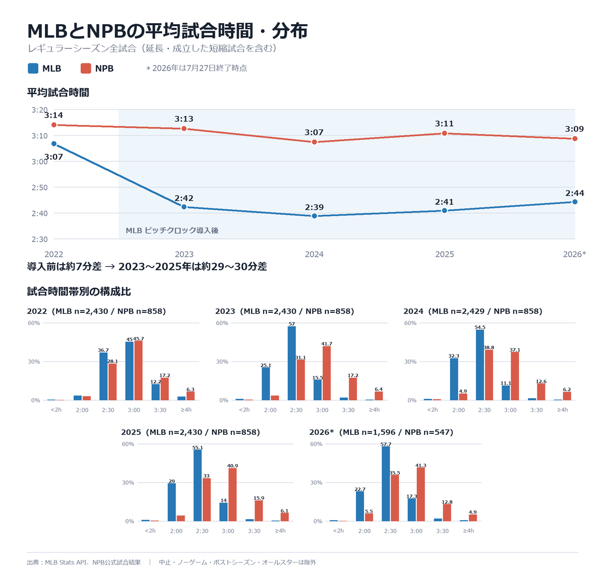 NPBStuffplus's tweet photo. ピッチクロック導入と言うことで、MLBとNPBの平均試合時間・分布を画像で纏めました。

年 　 MLB       （試合数） NPB     （試合数） NPB－MLB
2022 3時間07分（2,430） 3時間14分（858） 約7分
2023 2時間42分（2,430） 3時間13分（858） 約30分
2024 2時間39分（2,429） 3時間07分（858） 約29分
2025 2時間41分（2,430） 3時間11分（858） 約30分
2026 2時間44分（1,596） 3時間09分（547） 約24分

来年どのくらい短縮できるか楽しみですね。