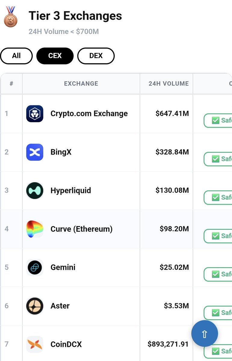 coinspanner's tweet photo. 🚨 Alert: Tier 3 Exchanges lower volume, higher risk -

24H Volume < $700M

🥉 https://t.co/wFBckyw4X6: $647.41M
🥉 BingX: $328.84M
🥉 Gemini: $25.02M
🥉 CoinDCX:  $893K

Lower volume ≠ automatic danger, but it means less liquidity, less scrutiny, and less cushion if something goes wrong. Exchanges have shut down with zero warning before,  don't be caught holding funds there.

🔐 The rule that never changes:
Not your keys, not your coins.

✅ Use a hot wallet for daily use, cold wallet for savings
✅ Never share your seed phrase — not with "support," not with anyone
✅ Write it down offline. Never screenshot it. Never store it in the cloud.

Research before you trust an exchange with your funds.

#CryptoSafety #Tier3 #SeedPhrase #DYOR