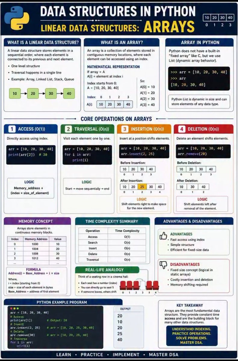 PythonCrafted's tweet photo. Arrays are  the foundation of every data structure in programming . learn how data  is stored, accessed, and manipulated using simple index-based logic in  Python. https://t.co/7UkpaseewG