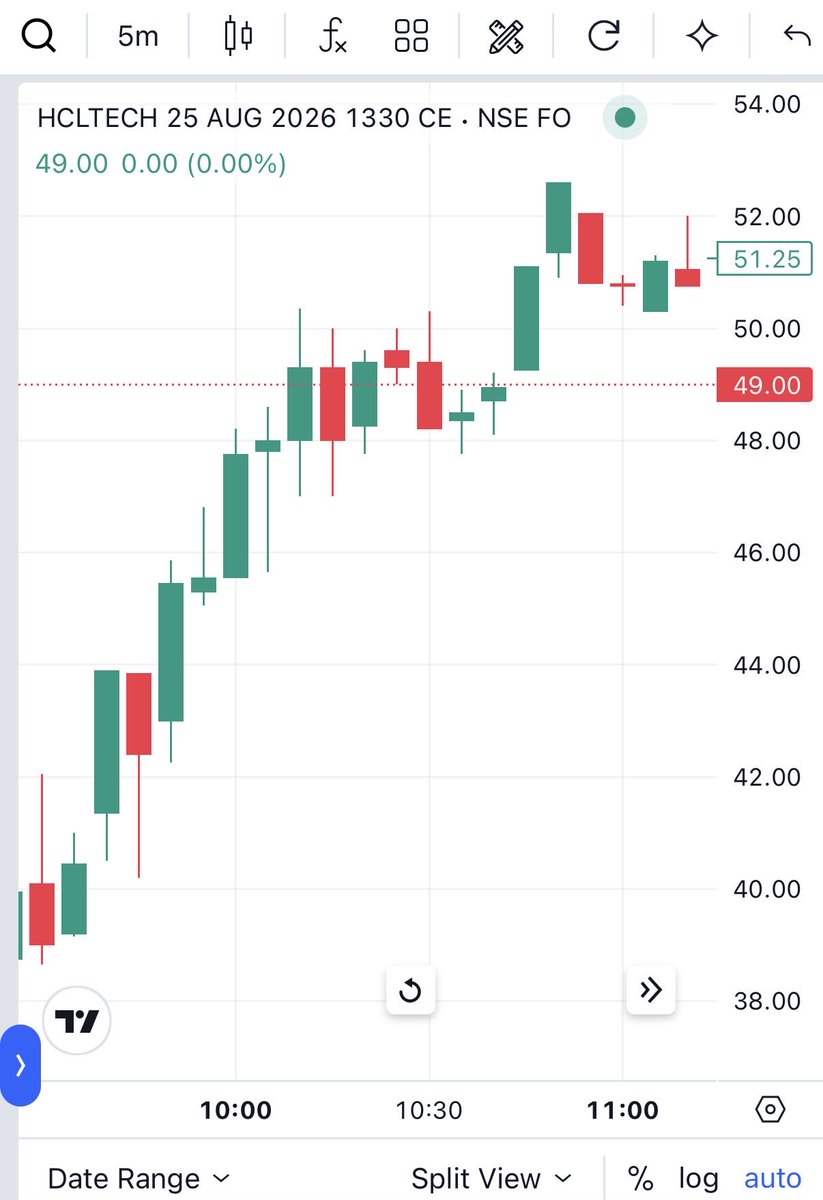 Suruchi7974's tweet photo. #HCLTech 🔥🔥
Another winning trade closed by our client. 💰
BOOKED..!! ✅
#IndianStockMarket #Nifty #Sensex #options #StockToFocus #NiftyIT #optiontrading #Intraday #Expiry https://t.co/gIGyK8tBnN