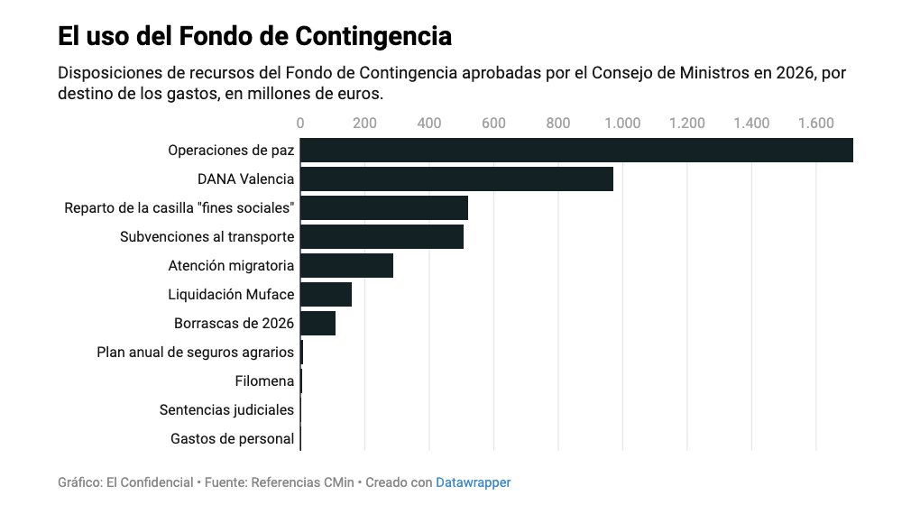 JuanLuis_JG's tweet photo. ⚠️El Gobierno consumió el Fondo de Contingencia (cubre gastos imprevistos como desastres naturales) antes de los incendios, destinando casi el 75% de este a partidas que no tienen relación con la emergencia climática y evitando pasar por el Congreso.

https://t.co/EztebCMV6w https://t.co/GSKSxWi7d8