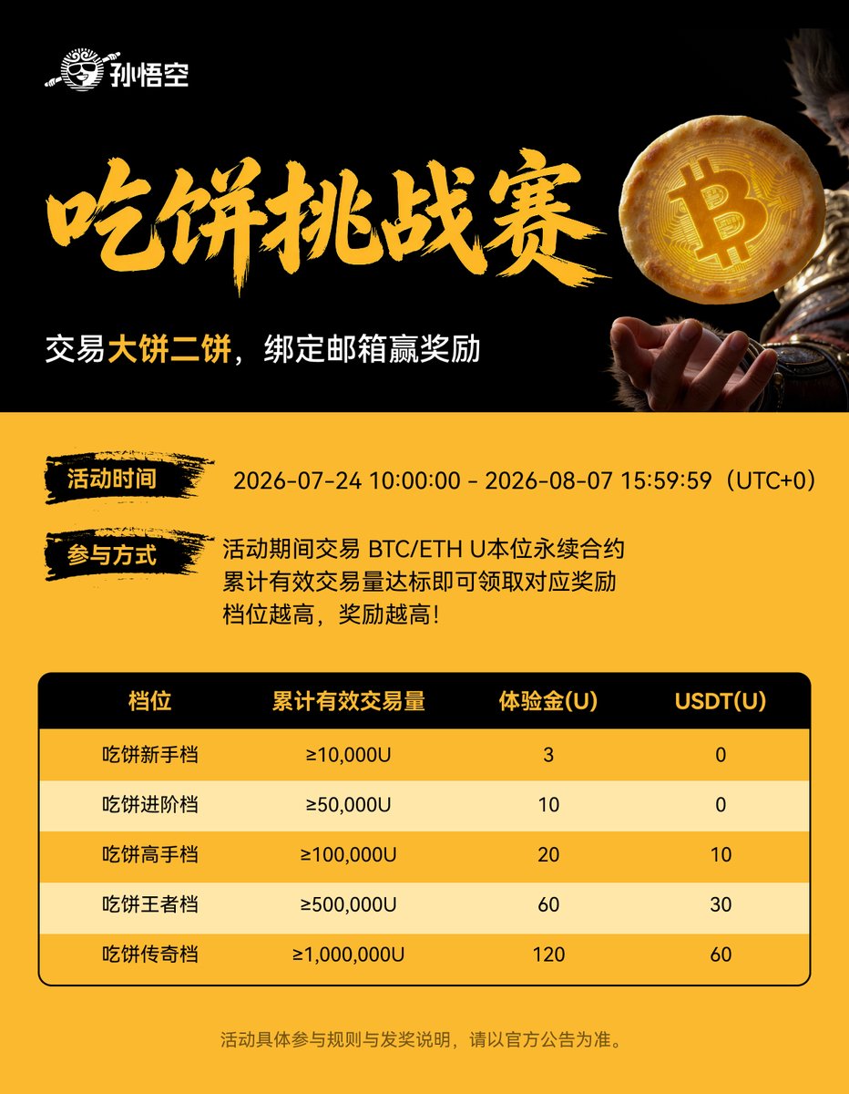 sunwukong_DEX's tweet photo. 🥧【吃饼挑战赛】它来啦！！！

不用排队，不用等位，俺老孙请客 😎

1⃣ 交易 BTC/ETH，绑定邮箱，达标即领 📧
2⃣ 奖励按阶梯发放，个人最高可领 220U！

📌 7月24日 - 8月7日｜仅统计 BTC/ETH 合约交易量
👉 https://t.co/4UDVa8uI9c

🎁 小彩蛋：点赞转推 + 评论区晒单，抽三位食客额外瓜分 30U 奖励～