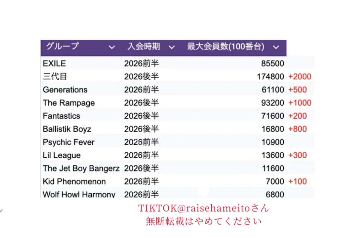 oririn766417's tweet photo. LDH ファンクラブ FC 会員数    

今月の更新です🆙

🚫 無断転載禁止

特にTikTokの @raisehameito さん
🚫無断転載はやめてください

#LDHPERFECTYEAR2026

EXILE TRIBE エグザイル 三代目 ジェネ ランペ ファンタ バリ サイフィ ネオ https://t.co/J8tfQTZBGH