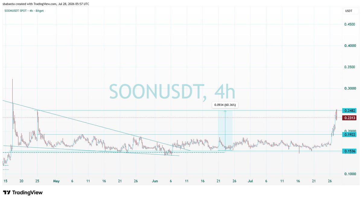Sulymearn's tweet photo. $SOON this guy decided to pump 60% after 6weeks https://t.co/vNe16G67YT