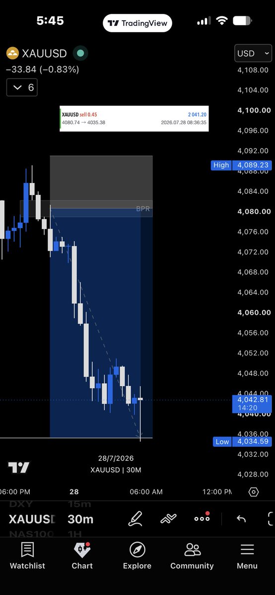 kojogyimafx's tweet photo. XAUUSD, +4R✅

Bias confirmed. Order flow observed. Liquidity judged. Trade opened.

No emotion. No hesitation. Just the sequence, followed in order.

This is #KOJO in motion https://t.co/TeIcJ9JL7b