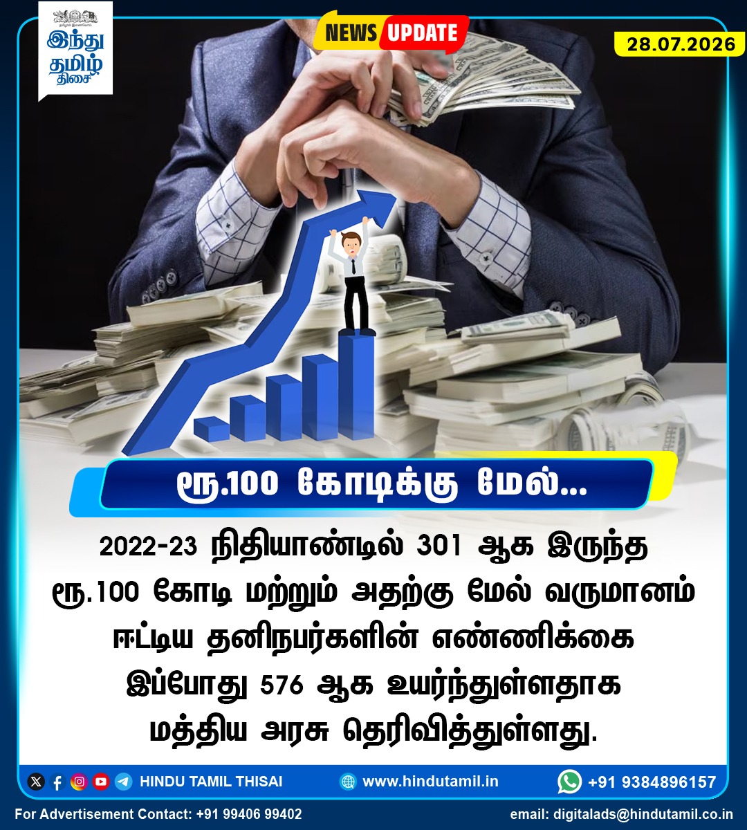TamilTheHindu's tweet photo. ரூ.100 கோடிக்கு மேல் வருமானம் ஈட்டும் இந்தியர்களின் எண்ணிக்கை 576 ஆக உயர்வு > https://t.co/xy25A8LD0X
#Indians | #Income | #CentralGovt | #AssessmentYear https://t.co/YPF8d570A6