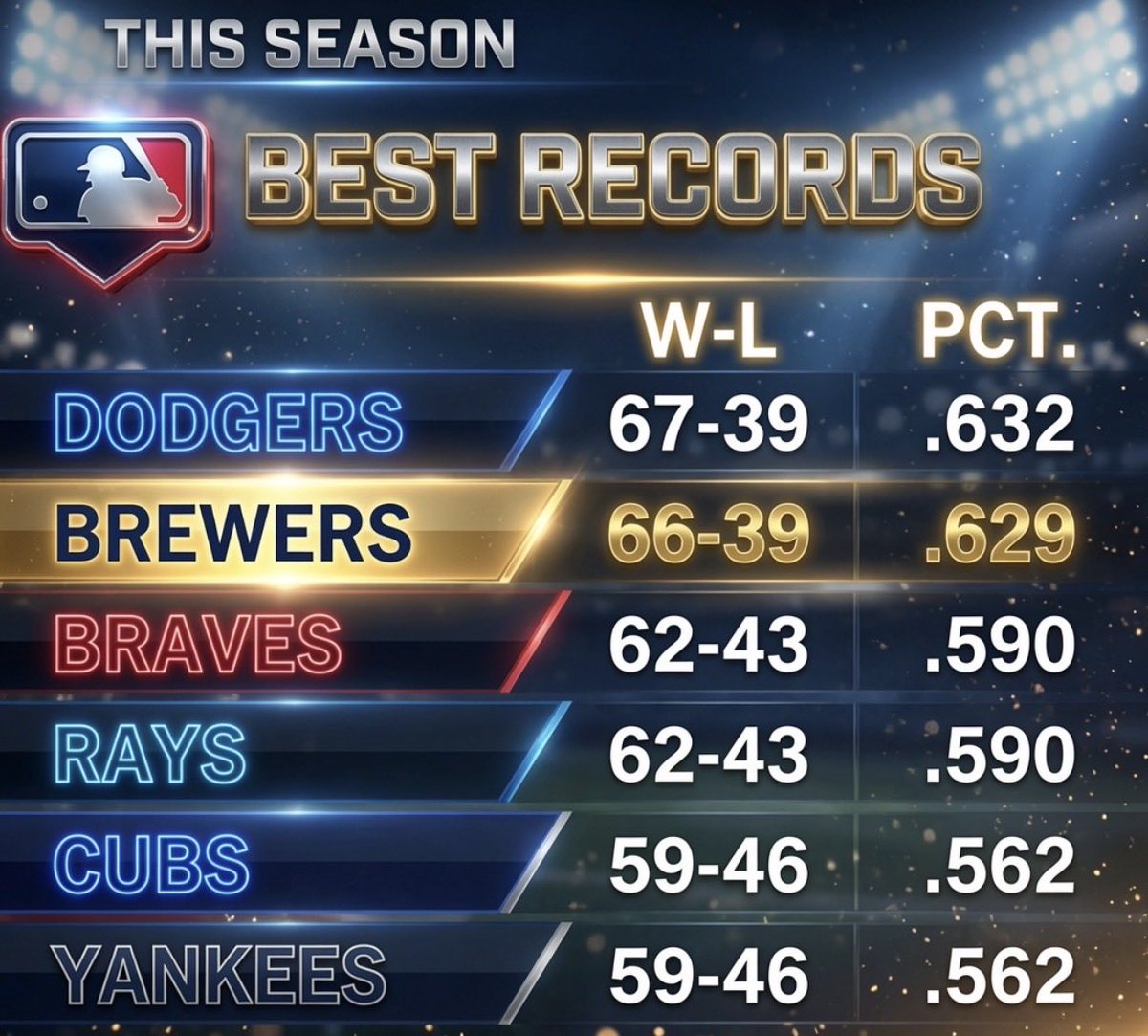 triple_d57's tweet photo. Better graphic ⚾️ https://t.co/fdSQPPJ5y6