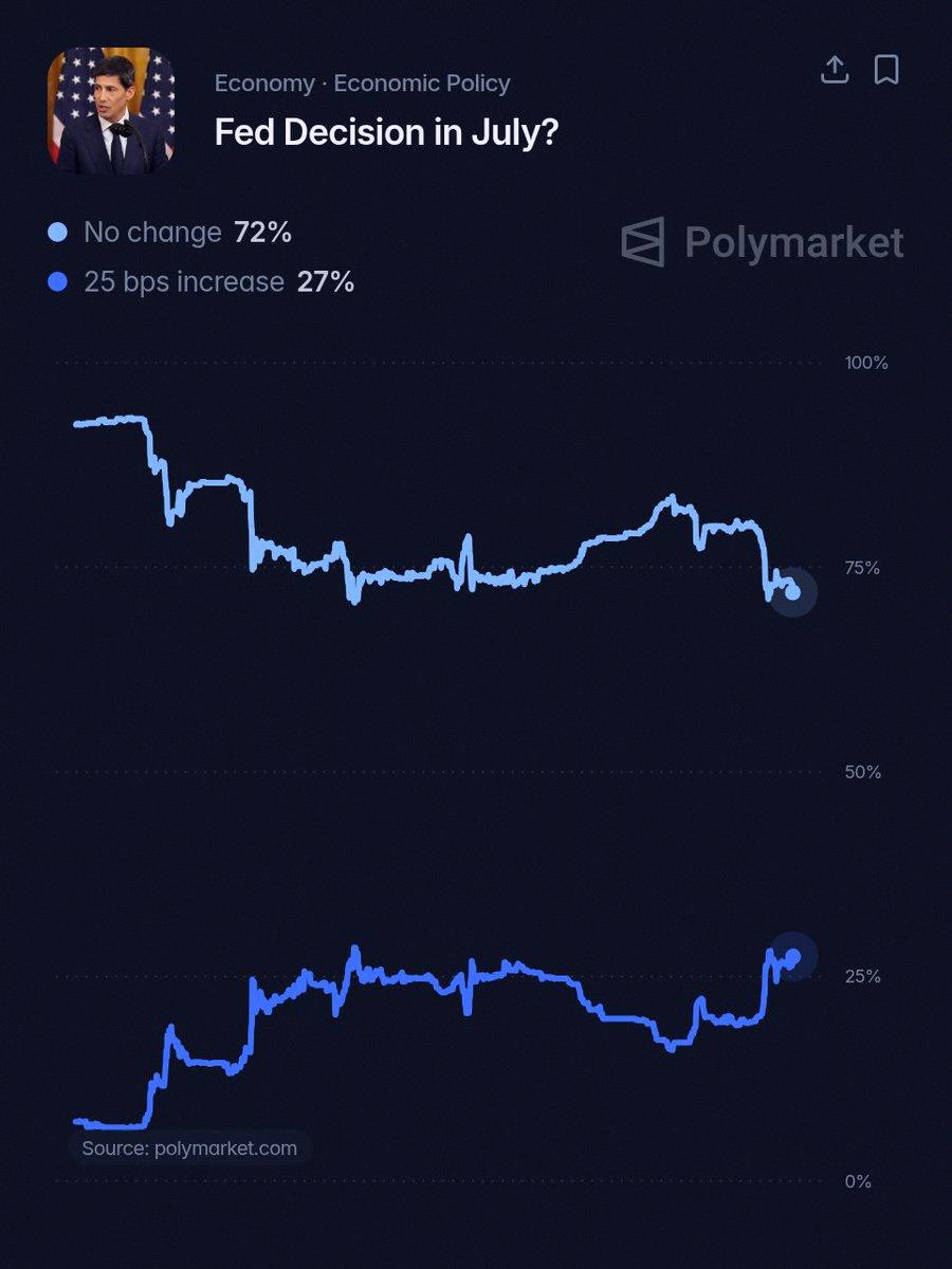 TheUnderDog056's tweet photo. ポリマーケットの予想だと、今週水曜のFOMCで利上げしない確率は72%なんだって。まあ、市場はそう見てる感じか。 https://t.co/750ubopQyV