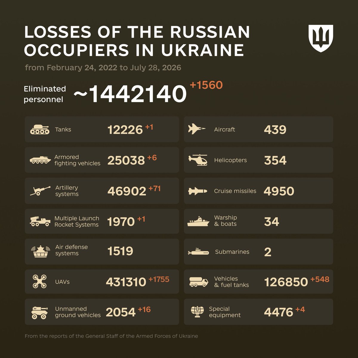 DefenceU's tweet photo. “The price of greatness is responsibility.”
Winston Churchill

The combat losses of the enemy from February 24, 2022 to July 28, 2026. https://t.co/KD4DzPKSqK
