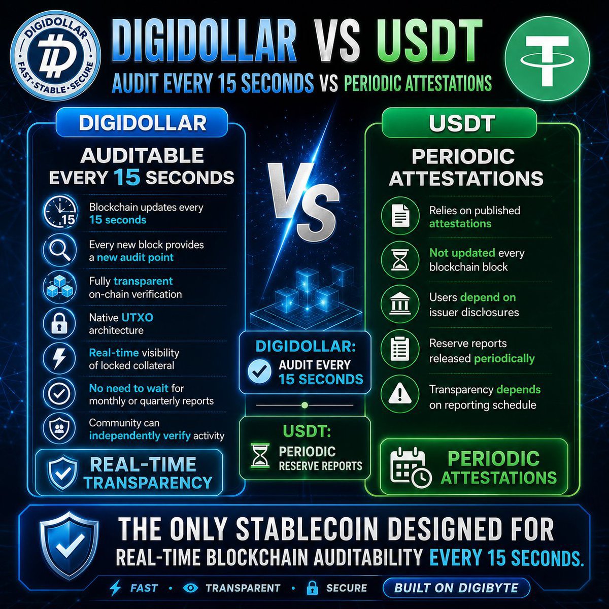 TSTREETNO's tweet photo. Every 15 seconds vs Periodic Attestations $DGB
#DigiDollar #DD #DigiByte #Audit https://t.co/LmdWYCrs2e