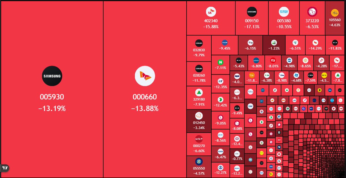 coinbureau's tweet photo. UPDATE: South Korea’s KOSPI extends its crash to -11%, breaking below 6,000 for the first time since April.

Samsung Electronics and SK Hynix are both down more than -13%, erasing roughly ₩600T ($400B) from the market today.