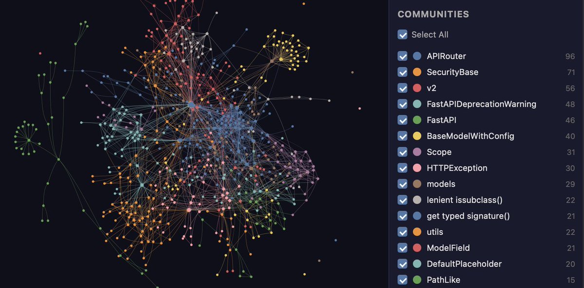 Graphify's interactive knowledge-graph visualization of a codebase, showing color-coded communities such as APIRouter, SecurityBase, and FastAPI with connection counts