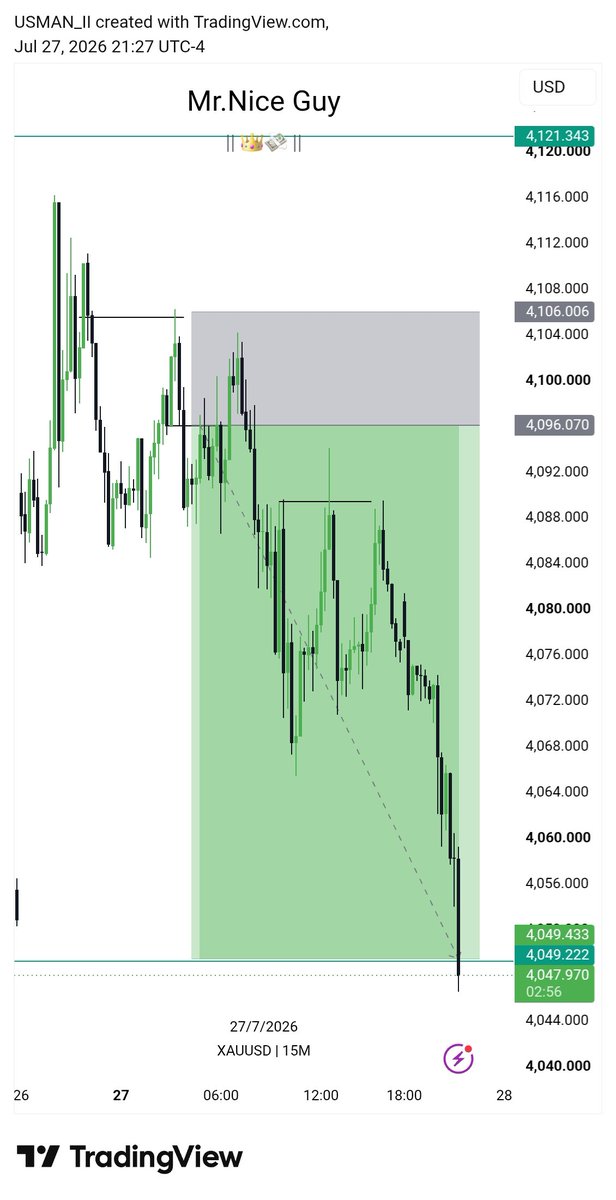 Usmanfx__'s tweet photo. $XAUUSD Deliver 💯🔥 

~4H IRL to ERL ♻️ 
~M15 CISD 💡 
~ 1:5 RR 🔒💸 https://t.co/5TXSaajy7q