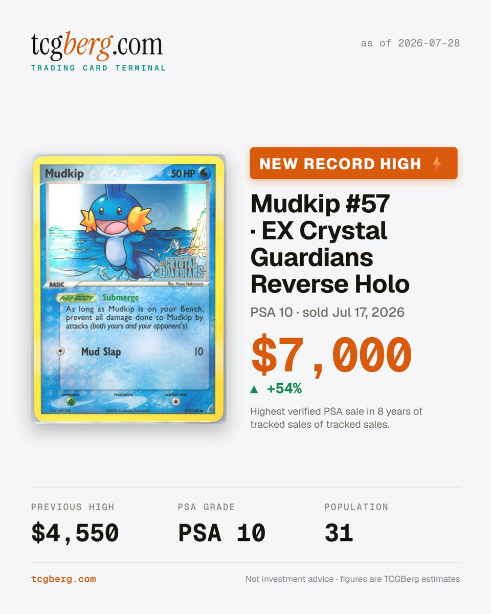 tcgberg's tweet photo. ⚡ Only 31 Mudkips have ever hit a PSA 10. One of them changed hands for $7,000, way over the $4,550 that used to be the top. https://t.co/djN7Fp3jh8