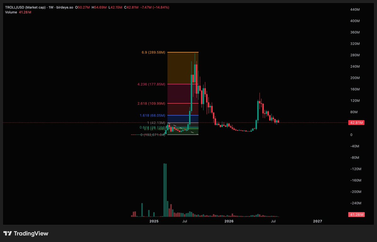 gwom83113's tweet photo. I’m developing real disgust for people who live on this space daily and STILL manage to fade $TROLL  

You gotta be a special brand of dense to watch the perfect chaotic ecosystem form right in front of you and still refuse to grab at least one bag on-chain  

And when the $TROLL  coin start printing in the billions, I want you crawling back to this post  bookmark it 🔖 📑