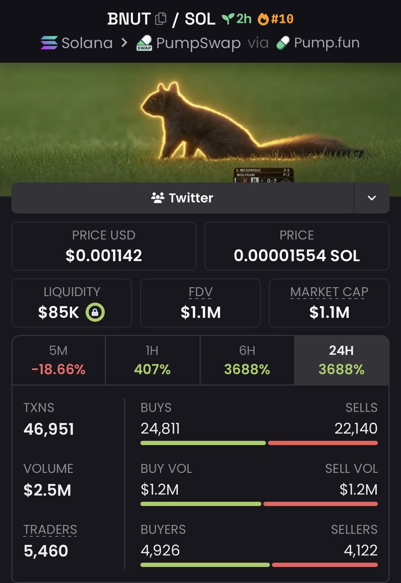 Block_Sovereign's tweet photo. We bagged 8x gains on $BNUT 💸💸💸💸💸

We keep winning 🥇 send a DM to join my premium TG don’t be left out 👏👏

#bnut https://t.co/AXjHc2uzjv