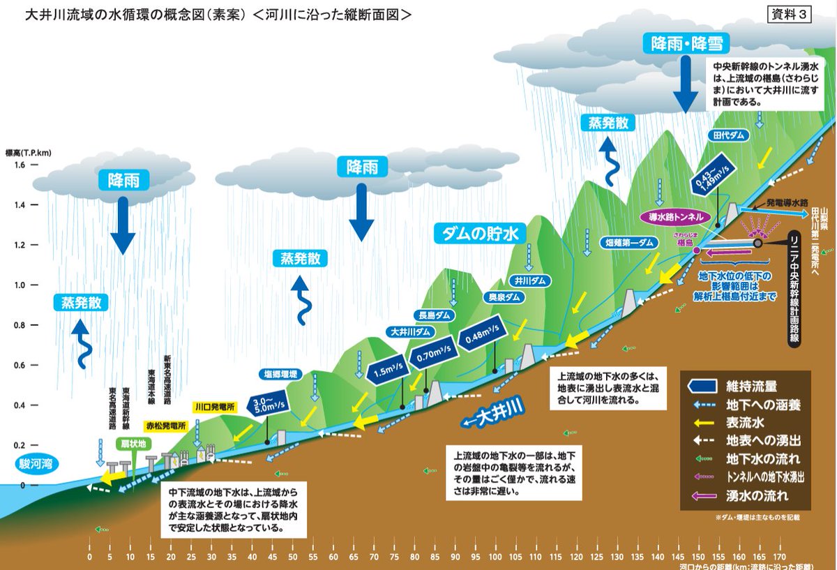 stop_linear's tweet photo. ｢地域振興と引き換えに水を売ったとみられたくない…｣https://t.co/D4gn7gyMRs
まさに｢地域振興｣というカネの分捕り合いじゃないか‼ 表流水の量だけに議論が偏っていないか⁉
#リニア中央新幹線 南アルプストンネルによる地下水減少･重金属汚染は50~100年スパンで検証すべき｡でも影響有＝手遅れ https://t.co/yVXtY4JTEm