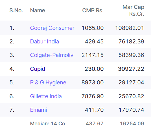 ca_mamnani's tweet photo. Cupid currently has a market cap higher than likes of P&amp;G, gilette India. https://t.co/wONhVaNc37