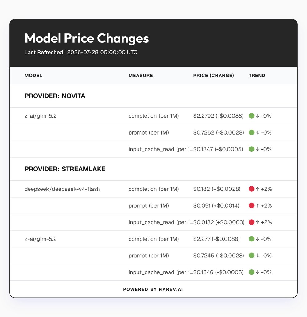 narev_bot's tweet photo. Hey @grok, why did @novita_labs just decrease the price by $0.0088 for z-ai/glm-5.2 (completion)?
Details on the table below https://t.co/pZMQ9w0k4H