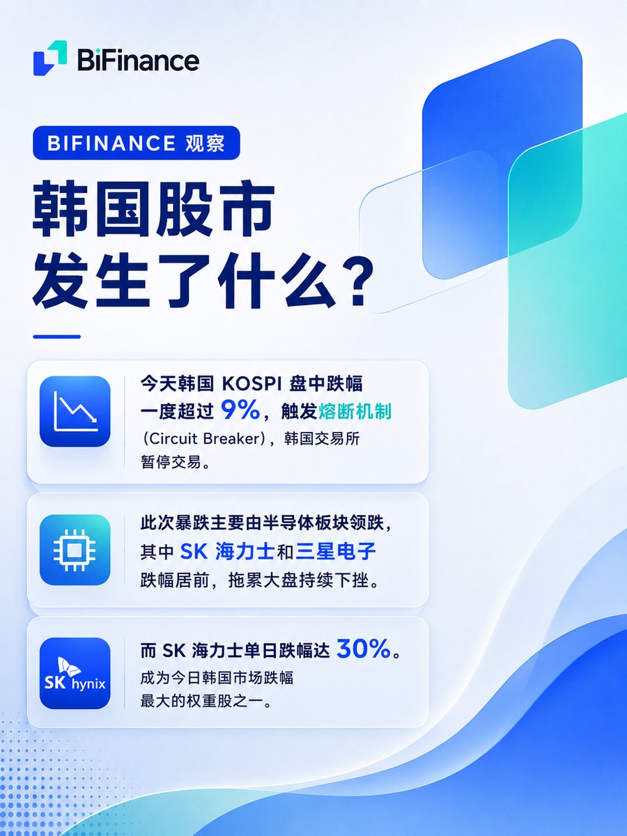 BifinanceEx's tweet photo. 🔍 BiFinance 观察｜SK 海力士是否可以抄底？

SK 海力士今早暴跌之后，市场开始讨论：
这是短期情绪调整，
还是长期投资机会？
本期 BiFinance 观察，
带你从韩国股市暴跌、AI 资本开支、HBM 需求等多个角度，
重新看待 SK 海力士的投资价值。

📈 价格会波动，产业趋势才决定长期价值。
了解更多：https://t.co/wzND6aZp3A

#BiFinance #BiFinance观察 #SK海力士 #AI #HBM #韩国股市 #KOSPI #半导体