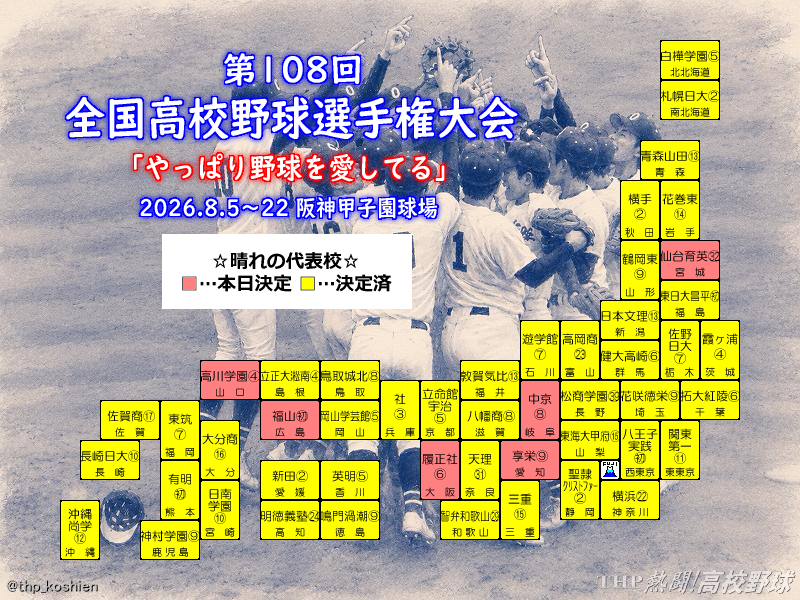 thp_koshien's tweet photo. 第108回全国高校野球選手権大会は49代表校がすべて決まりました。2026夏の甲子園代表校マップも代表校がすべて埋まりました。8月1日に組み合わせ抽選会、5日に開会式が行われます。（7月28日現在）#高校野球 #甲子園 #地方大会 https://t.co/YQIeeK1GRr