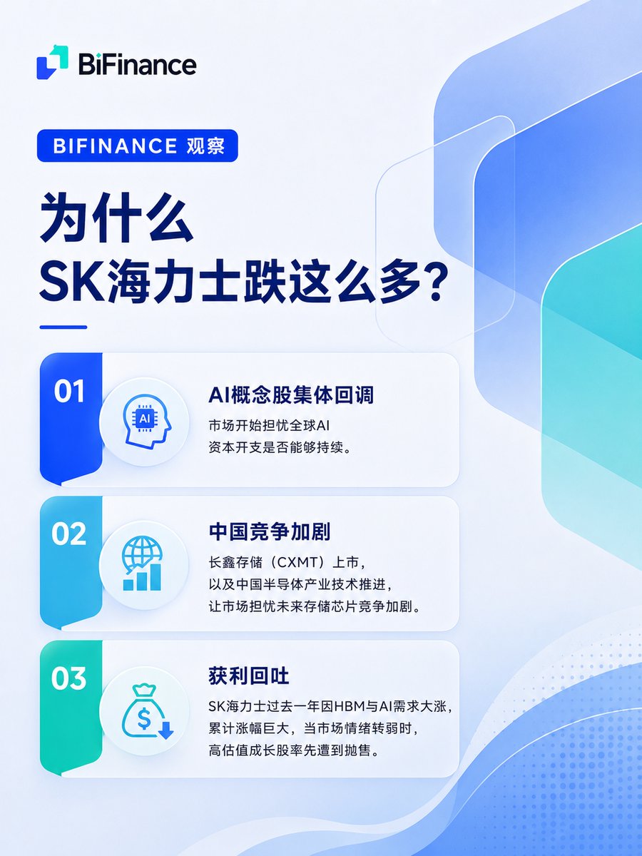BifinanceEx's tweet photo. 🔍 BiFinance 观察｜SK 海力士是否可以抄底？

SK 海力士今早暴跌之后，市场开始讨论：
这是短期情绪调整，
还是长期投资机会？
本期 BiFinance 观察，
带你从韩国股市暴跌、AI 资本开支、HBM 需求等多个角度，
重新看待 SK 海力士的投资价值。

📈 价格会波动，产业趋势才决定长期价值。
了解更多：https://t.co/wzND6aZp3A

#BiFinance #BiFinance观察 #SK海力士 #AI #HBM #韩国股市 #KOSPI #半导体