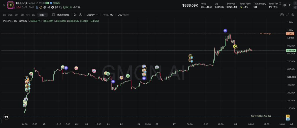 0xDonmike's tweet photo. $PEEPS

https://t.co/ydJa1CLSDF

https://t.co/Vu9cBIY9IT

#GMGNAI #GMGN #AXIOM #MEMECOIN #SOLANA $SOL https://t.co/ZNOE1t55CS