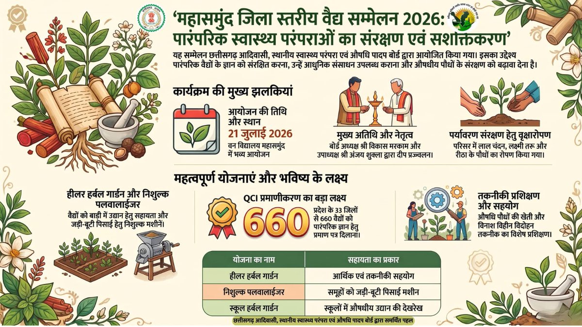 smpbcg's tweet photo. महासमुंद जिला स्तरीय वैद्य सम्मेलन 2026: पारंपरिक स्वास्थ्य परंपराओं का संरक्षण एवं सशक्तिकरण...
#Herbal #1lakhincome #1acre #doubleincome #WomenEmpowerment #MedicinalPlants #AromaticPlants #AromaticPlantsCultivation #MedicinalPlantsCultivation #Agriculture #ChhattisgarhForest https://t.co/tBZiiPJdUx