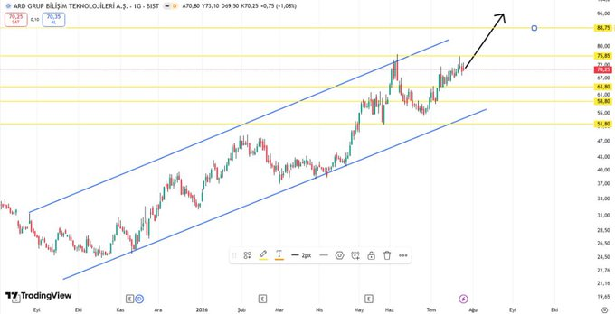 marketvisuals's tweet photo. #ARDYZ

Katılım endeksine uygun portföyümdeki ilk hissem 

Düzeltmesini tamamladı düşenini kırdı hedef artık 90₺ 

#bist100  #borsa https://t.co/voUSJUOyAo