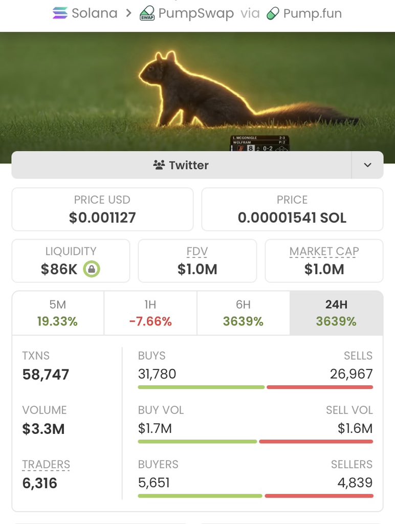 Alpha_calls100's tweet photo. #BNUT exploded from $2.1K MC to $1.0M MC — absolute monster 476.19x gains! 🚀💥

My TG fam got in early, played it smart, and cashed out big. 📈🏆
This is pure alpha in action.

Ca: H3GtwGSrYRVqp7dtjkaDfjE2inydLkHwFkFJSPzrpump https://t.co/gsh72fLLqg