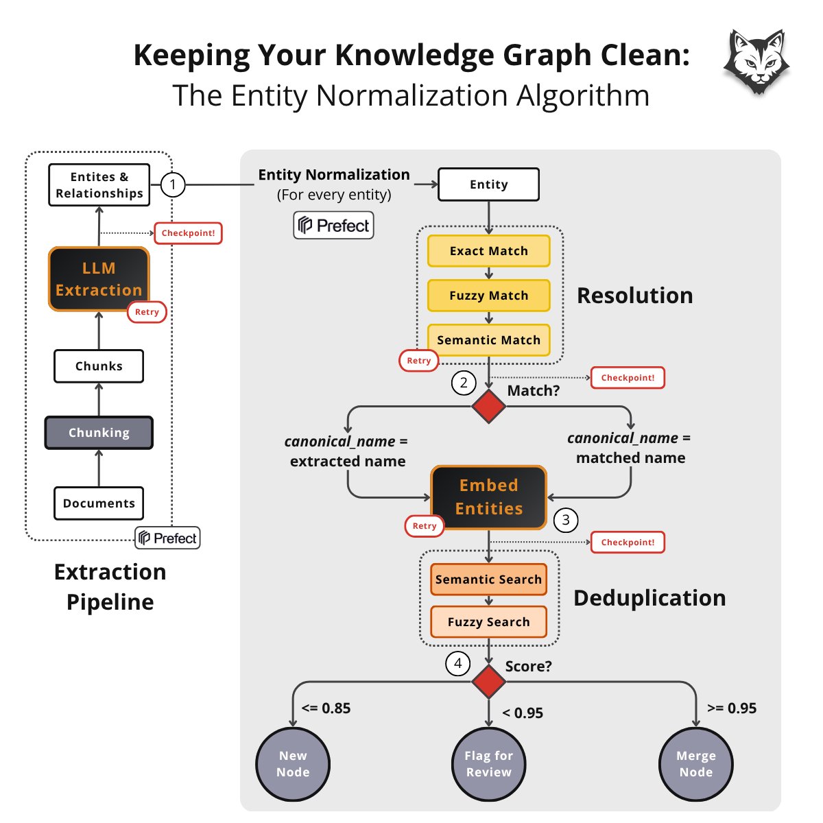 pauliusztin_'s tweet photo. The LLM isn't responsible for keeping your knowledge graph clean.

Your write pipeline is.

I split mine into two stages:

Resolution → normalize names
Deduplication → decide whether to merge

A wrong merge is much harder to recover from than a duplicate. https://t.co/8aWn0SDmdN
