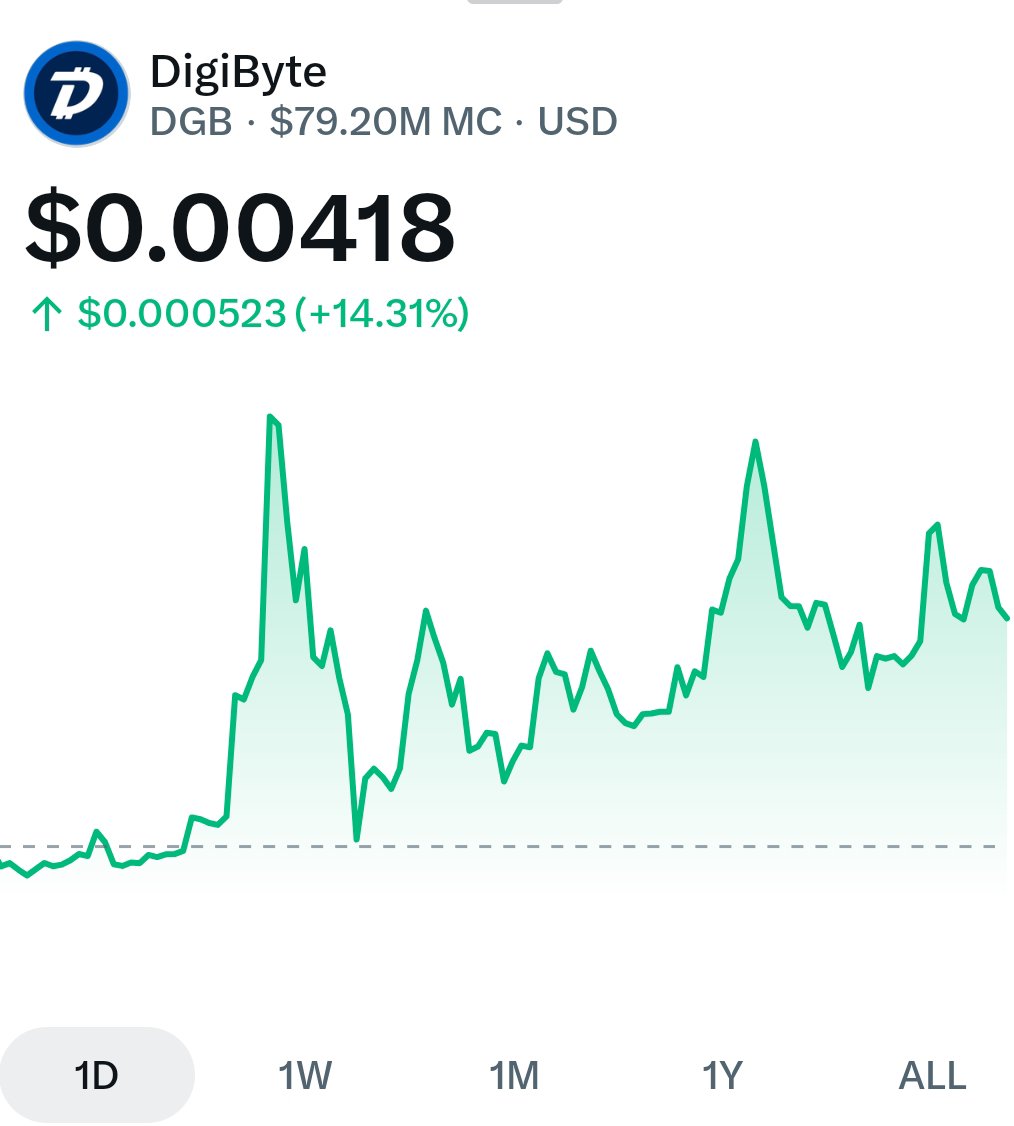 Lollipop4237's tweet photo. Let's face facts, your coin hasn't been this bullish in.........
$DGB https://t.co/xXs3MirwIB