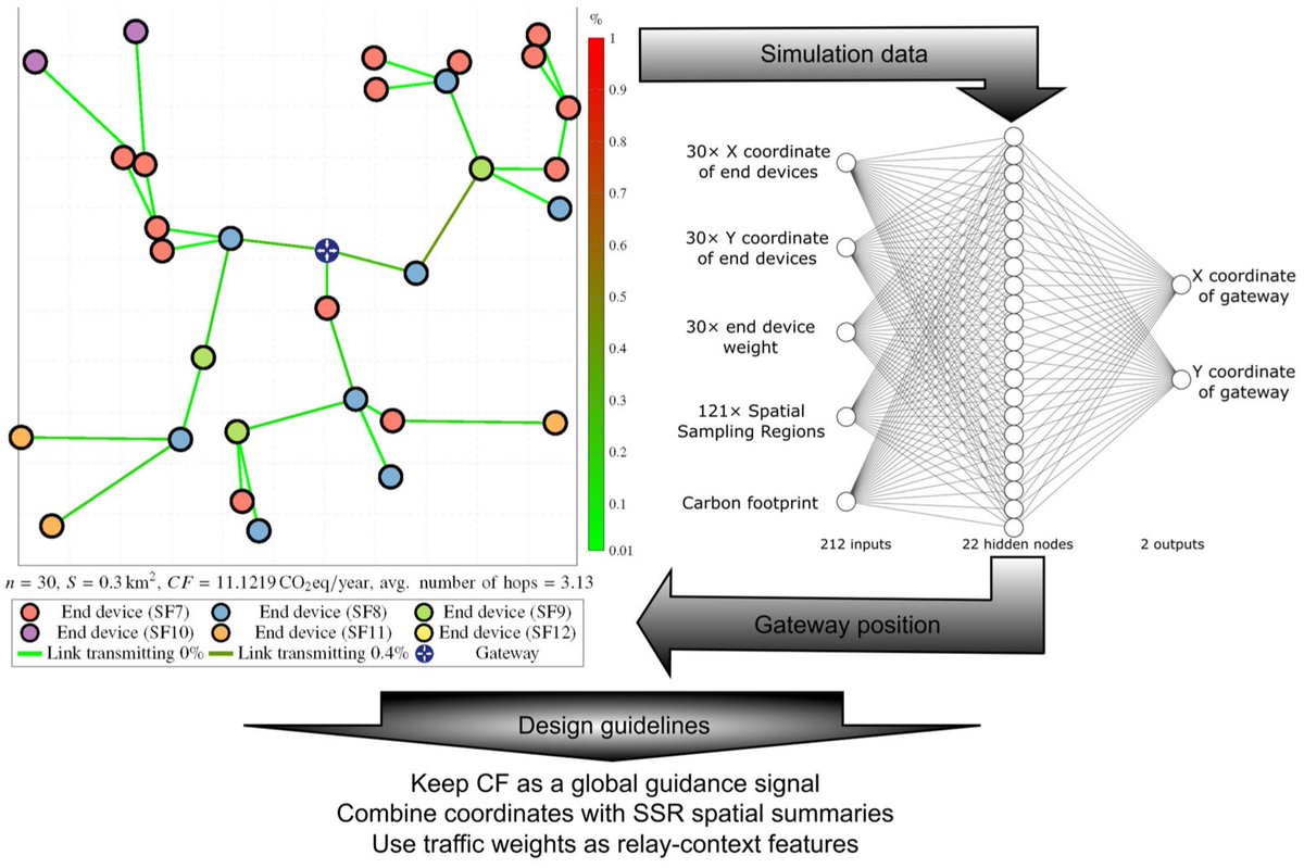 FutureInternet6's tweet photo. 🔔 New Published Papers of #MDPIfutureinternet 

Title: Intelligent Carbon-Aware Gateway Placement for Green #IoT Networks

Phttps://www.mdpi.com/1999-5903/18/8/389

carbon footprint; #explainablemachinelearning; #greencommunications; #multilayerperceptron; #networkoptimization https://t.co/PRql5JCPYw