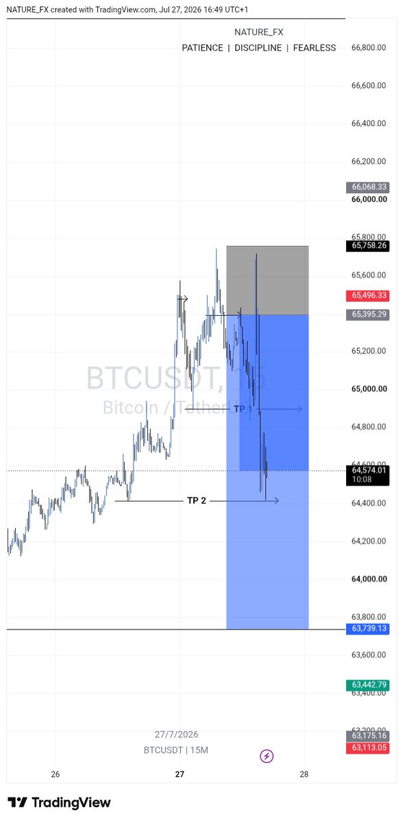 edeorjifelix's tweet photo. BTC 5RR SECURED 

ONTO THE NEXT https://t.co/jgJwt7I62F